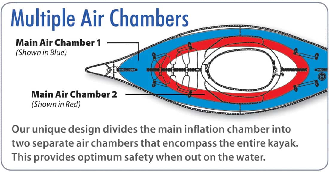 The Advanced Elements kayak has two main air chambers. A main and secondary air chamber encompass the entire kayak to provide maximum safety when out on the water.